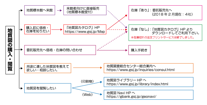 地質図類の購入フローチャート