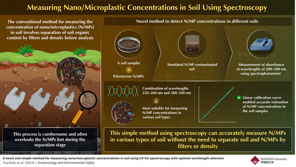 Novel Method for Measuring Nanoplastic Concentrations in Soil Using Spectroscopy: Contributing to Understanding the Distribution of Plastic Particles Dispersed in the Geosphere Environment