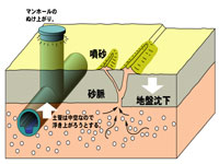 図：液状化