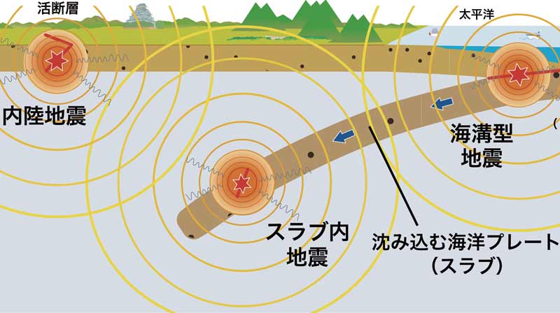 地震の起こり方