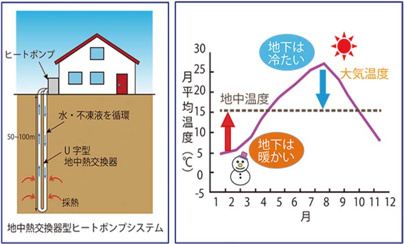 地熱発電と地中熱利用