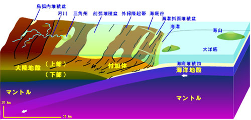 図：付加体