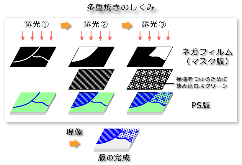 図：多重焼きの仕組み