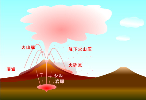 図：岩石の成因を基準にした分類