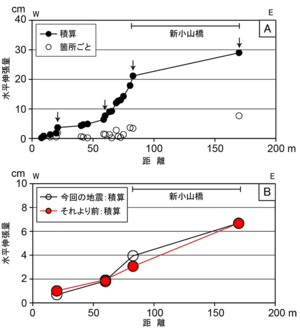 図3 地点2において計測できた今回の地震およびそれより前の変位による水平伸張量の分布。