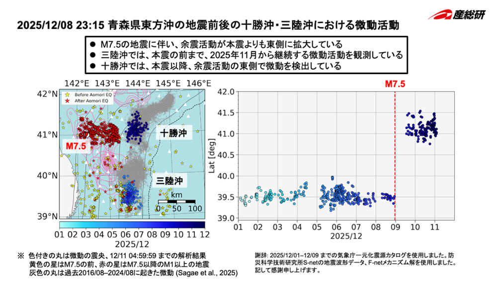 図1 左図:地震とテクトニック微動の震央分布。暖色の星で地震、寒色の丸でテクトニック微動の位置を示す。右図:テクトニック微動の時間変化、縦軸は緯度、横軸は日付を示す。赤の縦線はM7.5の地震が起きた時刻を示す。
