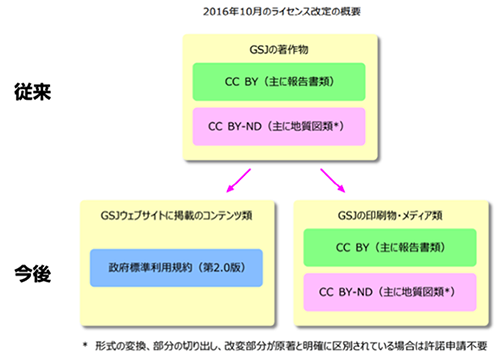 2016年10月のライセンス改訂の概要