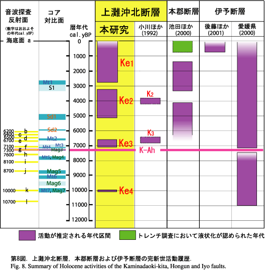 上灘沖北断層，本郡断層および伊予断層の完新世活動履歴