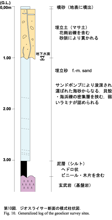 ジオスライサー断面の模式柱状図