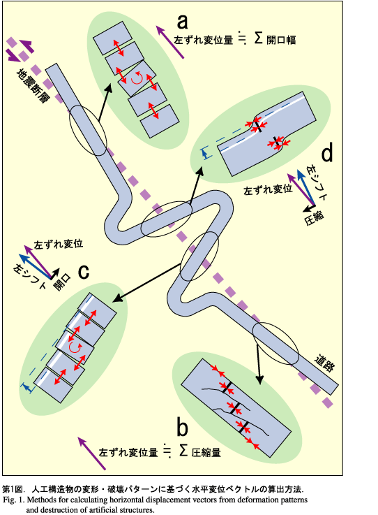 人工構造物の変形・破壊パターンに基づく水平変位ベクトルの算出方法