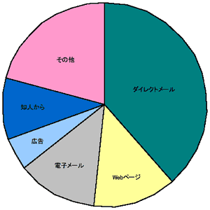 Q7の円グラフ