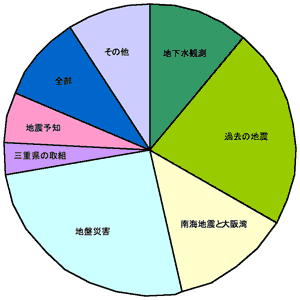 Q9の円グラフ