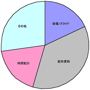 Q10の円グラフ