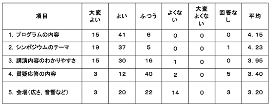 Q1〜Q5 の回答の表